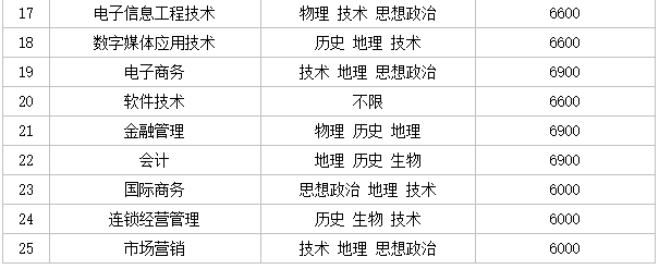 温州科技职业学院是本科吗?师资力量怎样?排名第几?学费多少? 温州科技职业学院是本科吗?师资力量怎样?排名第几?学费多少?
