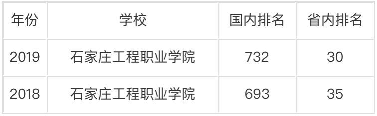 石家庄工程职业学院是本科吗怎么样?排名第几?一年学费多少? 石家庄工程职业学院是本科吗怎么样?排名第几?一年学费多少?