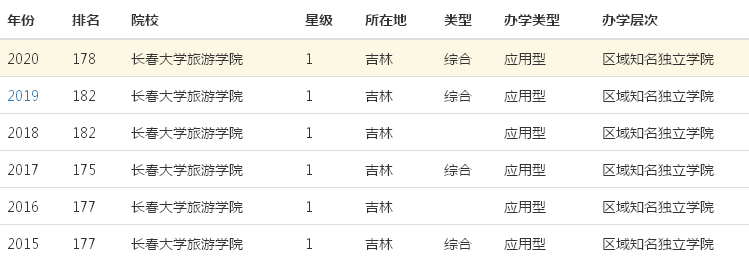长春大学旅游学院在哪升为二本了吗?宿舍环境好不好?排名第几? 长春大学旅游学院在哪升为二本了吗?宿舍环境好不好?排名第几?