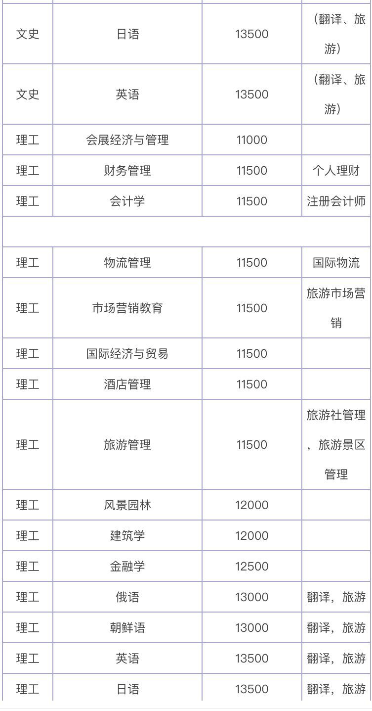 长春大学旅游学院在哪升为二本了吗?宿舍环境好不好?排名第几? 长春大学旅游学院在哪升为二本了吗?宿舍环境好不好?排名第几?