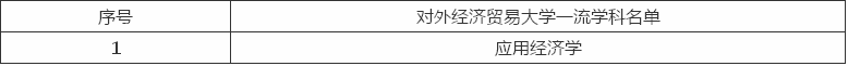 对外经济贸易大学是985还是211?排名第几?重点专业有哪些? 对外经济贸易大学是985还是211?排名第几?重点专业有哪些?