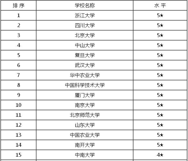 生物科学专业很冷门吗?就业方向有哪些?生物科学专业大学排名 生物科学专业很冷门吗?就业方向有哪些?生物科学专业大学排名