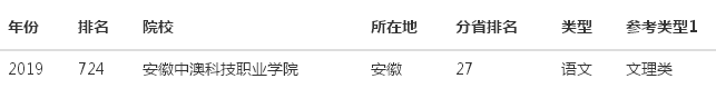 安徽中澳科技职业学校怎么样,安徽中澳科技职业学院怎么样好不好 安徽中澳科技职业学院在哪怎么样?宿舍环境如何?排名第几?