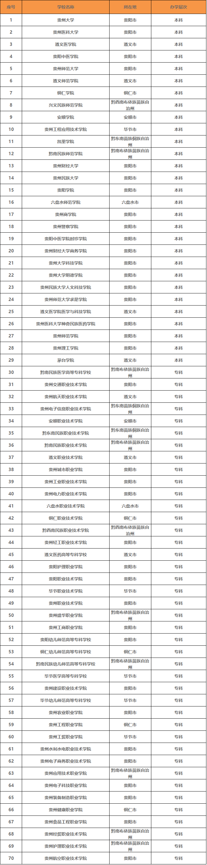 贵州有哪些大学?最好的是哪所?盘点贵州所有大学排名情况 贵州有哪些大学?最好的是哪所?盘点贵州所有大学排名情况