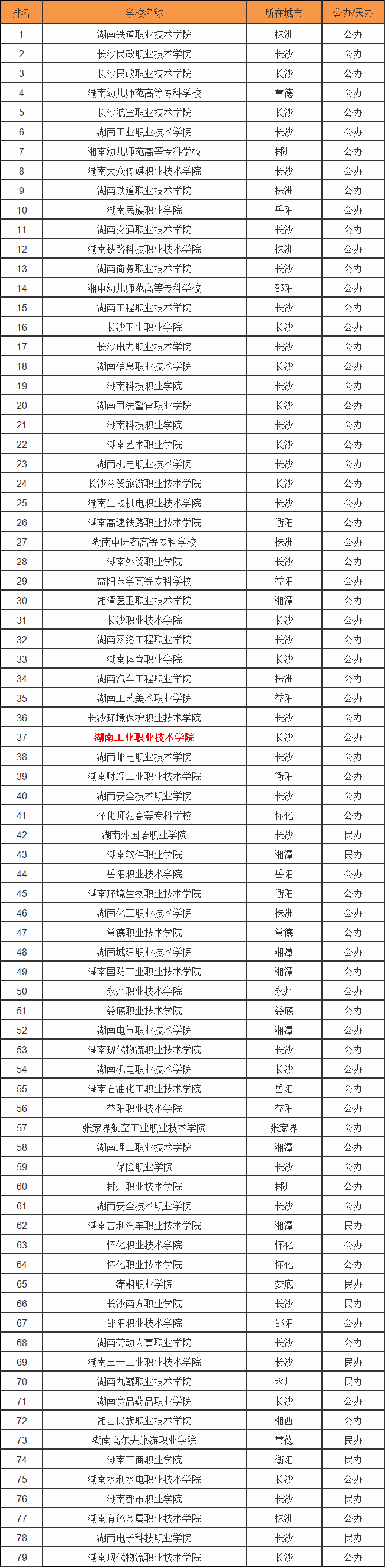 湖南工业职业技术学院怎么样在湖南排名第几?最好专业是什么 湖南工业职业技术学院怎么样在湖南排名第几?最好专业是什么