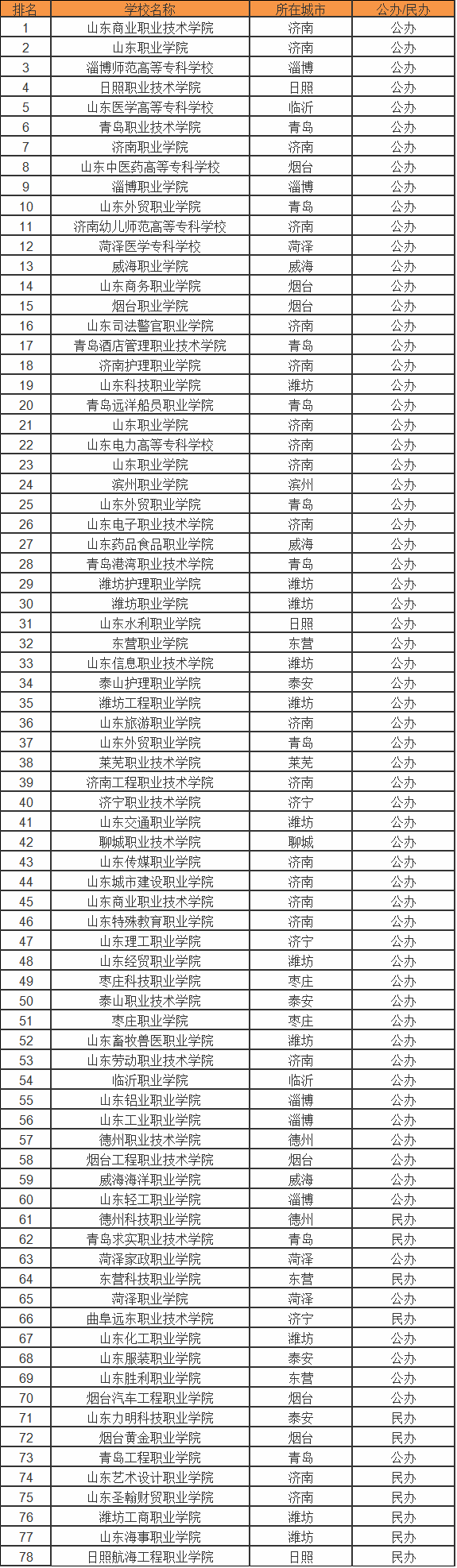 山东所有专科学校排名,山东各专科学校排名 山东专科学校有哪些?盘点山东专科学校排名情况及介绍