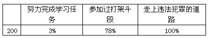 材料一:A校对全校200名“问题学生”进行了调查,结果如下: 材料二:A校在每年一次的“精神文明宣传月”活动中,着重培养学生的心 材料一:A校对全校200名“问题学生”进行了调查,结果如下: 材料二:A校在每年一次的“精神文明宣传月”活动中,着重培养学生的心
