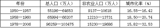 城市化——社会进步的重要表现。材料一:16——19世纪英国城市人口占总人口比例——摘自谷延方《重评 城市化——社会进步的重要表现。材料一:16——19世纪英国城市人口占总人口比例——摘自谷延方《重评