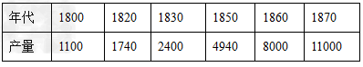 阅读下列材料,按要求回答问题材料一:1800~1870年英国煤产量英国工业革命期间,在动力方面的哪一 阅读下列材料,按要求回答问题材料一:1800~1870年英国煤产量英国工业革命期间,在动力方面的哪一