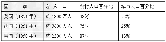 下列《19世纪欧美主要国家城市和农村人口统计表》说明了什么①工业化程度越低的国家农村人口比例越大②国际联合企业和跨国公司的出现推 下列《19世纪欧美主要国家城市和农村人口统计表》说明了什么①工业化程度越低的国家农村人口比例越大②国际联合企业和跨国公司的出现推