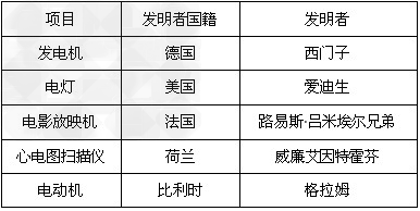科学的巨大力量贯穿着人类历史的进程,这个世纪的进步就是科学技术应用的结果。科技改变生活,科技改变世界。据此。结合所学知识,回答下列问题。材料一在一次 科学的巨大力量贯穿着人类历史的进程,这个世纪的进步就是科学技术应用的结果。科技改变生活,科技改变世界。据此。结合所学知识,回答下列问题。材料一在一次