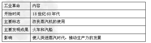 工业革命工业革命 内容开始时间 工业革命工业革命 内容开始时间
