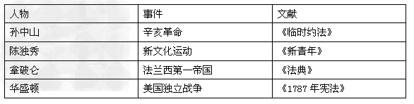 民主一直是近代以来人们所追求的目标,结合所学知识完成下表:人物事件文献孙中山《新青年》法兰西第 民主一直是近代以来人们所追求的目标,结合所学知识完成下表:人物事件文献孙中山《新青年》法兰西第