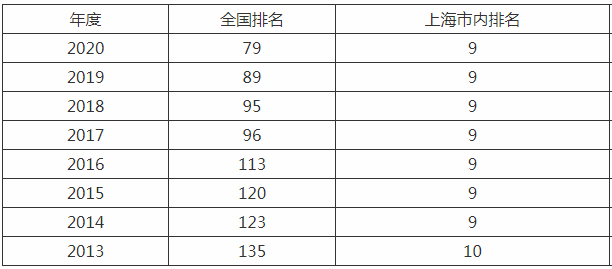 上海理工大学是几本?师资排名揭秘?学校什么档次比得上211吗? 上海理工大学是几本?师资排名揭秘?学校什么档次比得上211吗?
