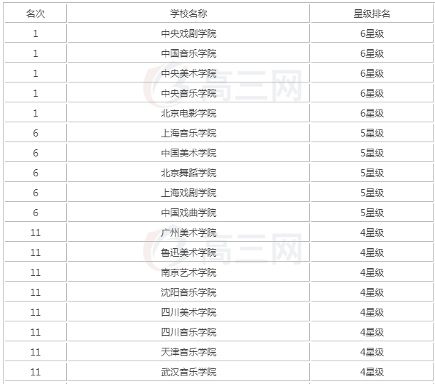南京艺术学院是名校吗排名第几?南艺好不好考2019录取线是多少? 南京艺术学院是名校吗排名第几?南艺好不好考2019录取线是多少?