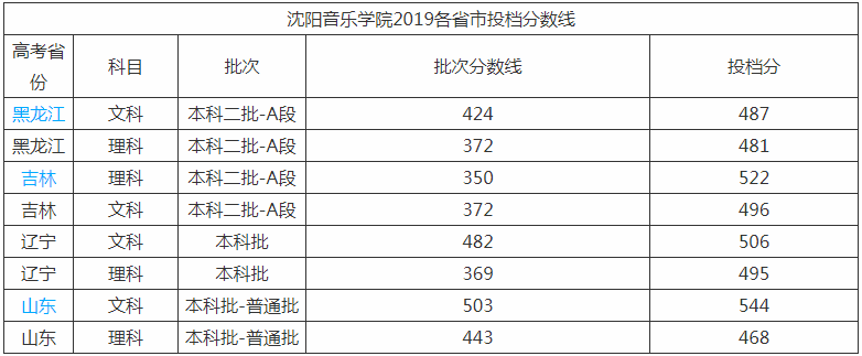 沈阳音乐学院排名全国第几?学校是几本口碑评价好不好? 沈阳音乐学院排名全国第几?学校是几本口碑评价好不好?
