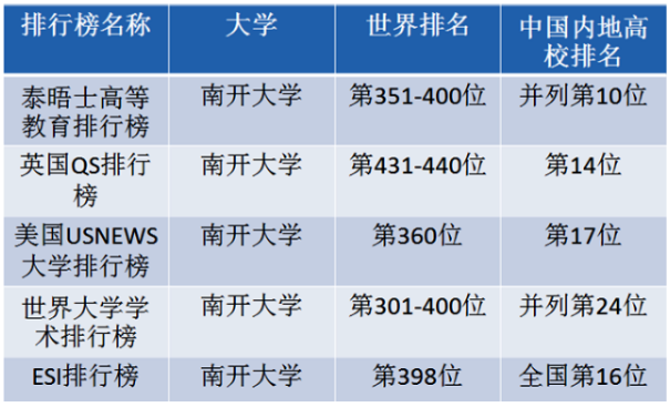 南开大学地址在哪名气有多大?学校排名全国第几王牌专业是什么? 南开大学地址在哪名气有多大?学校排名全国第几王牌专业是什么?