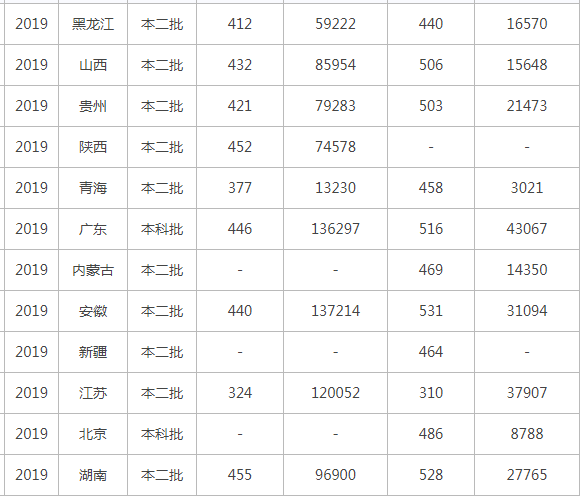 湖南人文科技学院是几本排名多少?学校实力如何2019录取线是多少? 湖南人文科技学院是几本排名多少?学校实力如何2019录取线是多少?