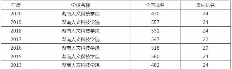 湖南人文科技学院是几本排名多少?学校实力如何2019录取线是多少? 湖南人文科技学院是几本排名多少?学校实力如何2019录取线是多少?