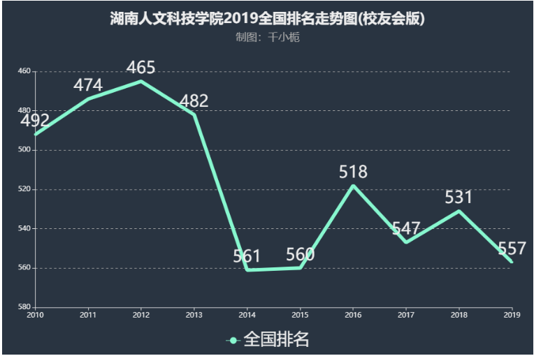 湖南人文科技学院是几本排名多少?学校实力如何2019录取线是多少? 湖南人文科技学院是几本排名多少?学校实力如何2019录取线是多少?