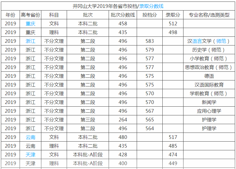 井冈山大学是几本排名全国第几?学校实力如何最好专业是什么? 井冈山大学是几本排名全国第几?学校实力如何最好专业是什么?