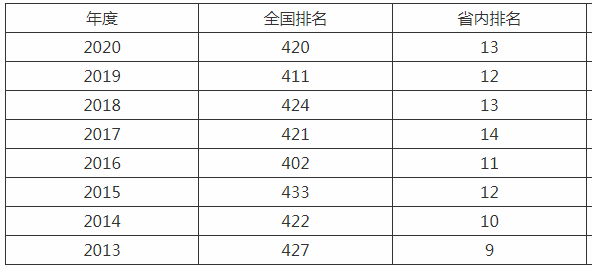 井冈山大学是几本排名全国第几?学校实力如何最好专业是什么? 井冈山大学是几本排名全国第几?学校实力如何最好专业是什么?