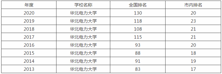 华北电力大学排名全国第几?具体地址在哪王牌专业有哪些? 华北电力大学排名全国第几?具体地址在哪王牌专业有哪些?
