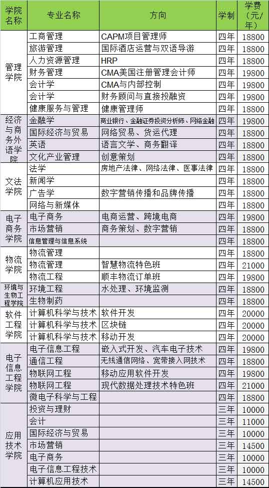武汉工商学院是几本一年学费多少?排名全国第几宿舍条件好不好? 武汉工商学院是几本一年学费多少?排名全国第几宿舍条件好不好?