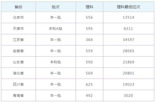 北京协和医学院难考吗是985吗排名全国第几?2019年录取线多少? 北京协和医学院难考吗是985吗排名全国第几?2019年录取线多少?