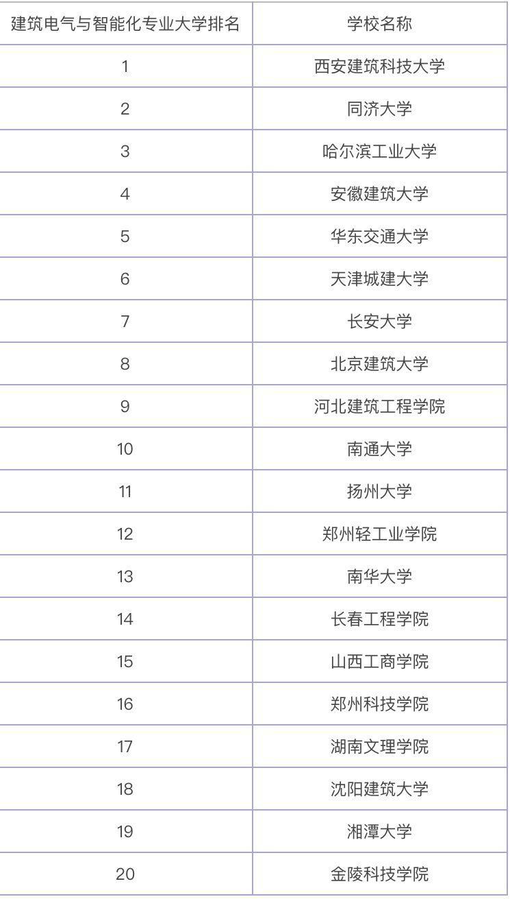 建筑电气与智能化专业有前途吗?现状如何?专业大学排名2019 建筑电气与智能化专业有前途吗?现状如何?专业大学排名2019