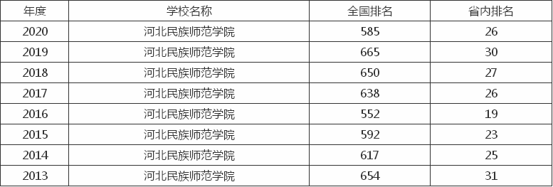河北民族师范学院是一本还是二本?就业率高吗?排名第几? 河北民族师范学院是一本还是二本?就业率高吗?排名第几?