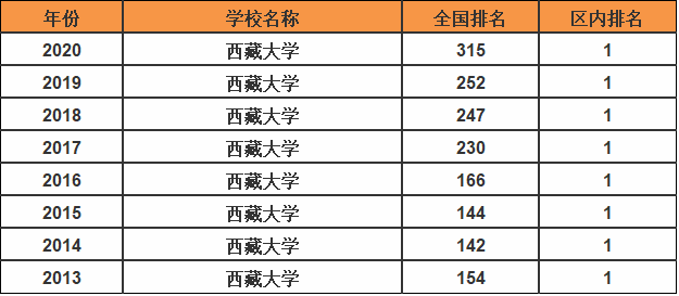 西藏大学是211吗?全国排名多少?西藏大学毕业生就业情况好不好 西藏大学是211吗?全国排名多少?西藏大学毕业生就业情况好不好