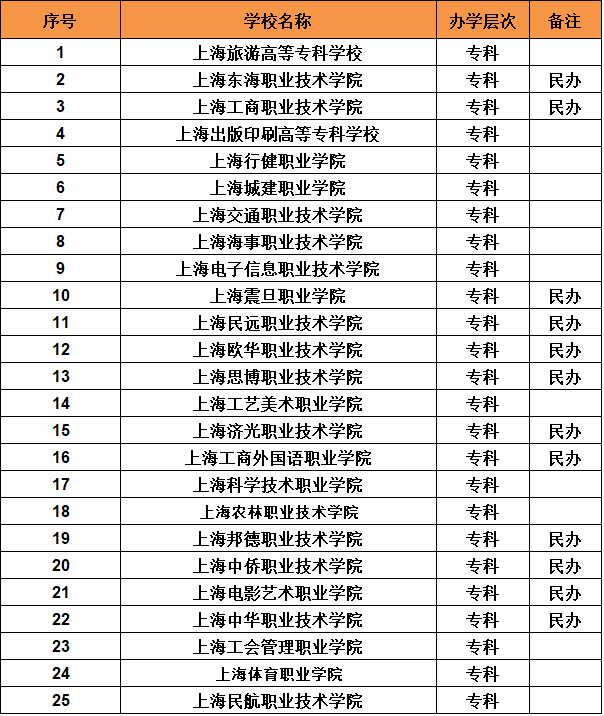 上海比较好的大专院校有哪些?盘点上海所有大专院校排名情况 上海比较好的大专院校有哪些?盘点上海所有大专院校排名情况
