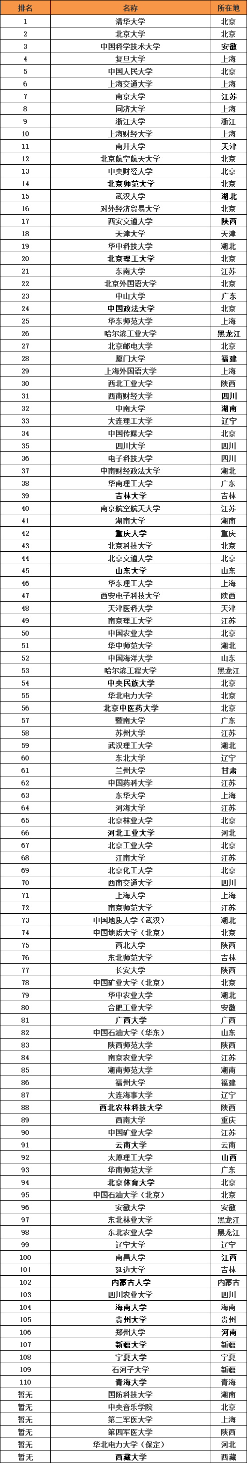 211是什么意思?211有哪些学校?盘点211大学的排名情况 211是什么意思?211有哪些学校?盘点211大学的排名情况