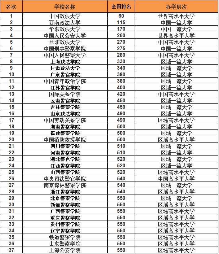 最好的政法大学是哪一所?全国政法院校排名情况公布 最好的政法大学是哪一所?全国政法院校排名情况公布