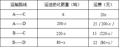 以知C、D两地各需220吨和280吨化肥,经了解得知,A市有化肥200吨,B市有化肥300吨,刚好可以全部运往C、D两地,如果从A市运往C、D两地运价分别为20