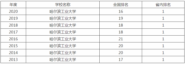 哈尔滨工业大学什么档次有多牛?学校是几本排名多少录取线高吗? 哈尔滨工业大学什么档次有多牛?学校是几本排名多少录取线高吗?