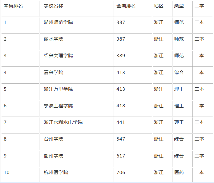 盘点最新浙江二本大学排名情况,历年来浙江二本录取分数线是多少 盘点最新浙江二本大学排名情况,历年来浙江二本录取分数线是多少