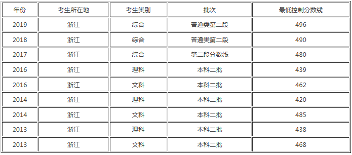 盘点最新浙江二本大学排名情况,历年来浙江二本录取分数线是多少 盘点最新浙江二本大学排名情况,历年来浙江二本录取分数线是多少