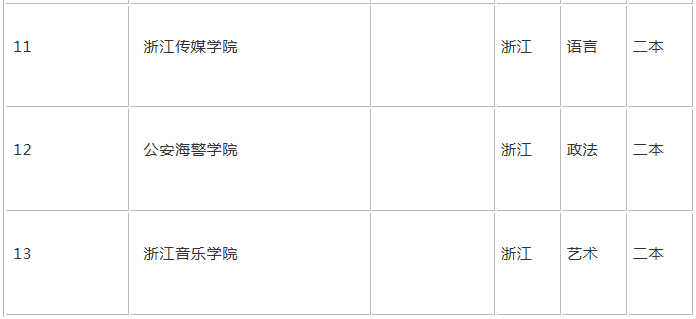 盘点最新浙江二本大学排名情况,历年来浙江二本录取分数线是多少 盘点最新浙江二本大学排名情况,历年来浙江二本录取分数线是多少