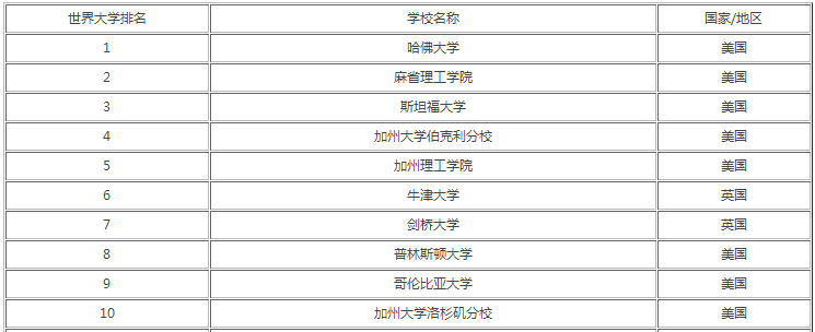 全世界最好的大学是哪几所?盘点世界最顶尖的十所大学名单 全世界最好的大学是哪几所?盘点世界最顶尖的十所大学名单