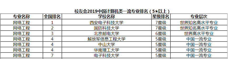 中国最好的网络工程专业的高校有哪些?网络工程专业大学排名 中国最好的网络工程专业的高校有哪些?网络工程专业大学排名