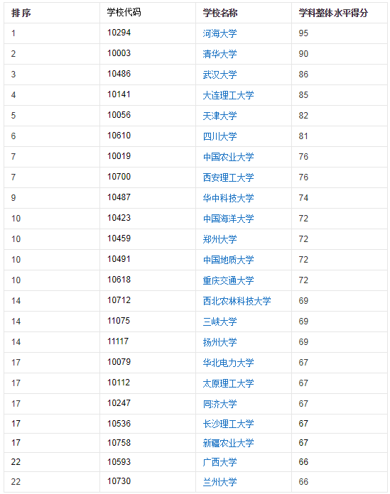 水利专业最好的大学有哪些?全国水利专业大学排名怎么样 水利专业最好的大学有哪些?全国水利专业大学排名怎么样