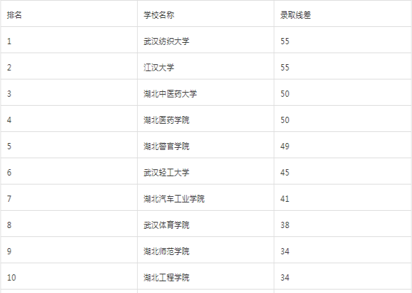 湖北二本院校都有哪些院校?湖北二本院校综合推荐排名 湖北二本院校都有哪些院校?湖北二本院校综合推荐排名