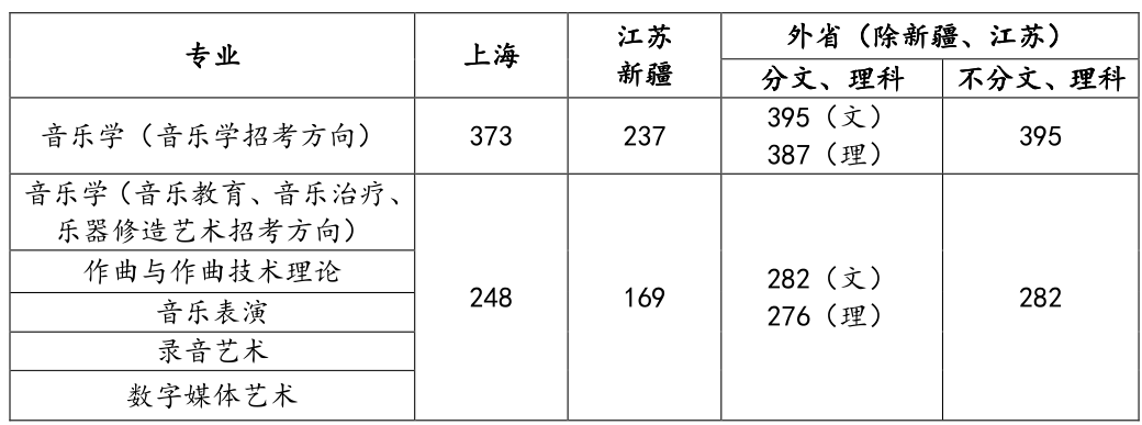 国内音乐学院排名怎么样?上海音乐学院录取控制分数线多少 国内音乐学院排名怎么样?上海音乐学院录取控制分数线多少