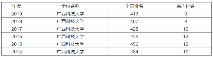 广西科技大学实力如何?是几本?排名第几?学费多少贵吗? 广西科技大学实力如何?是几本?排名第几?学费多少贵吗?