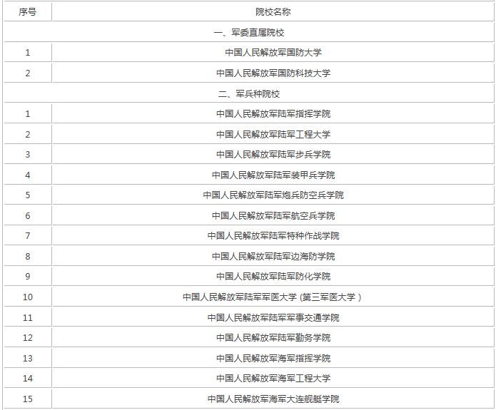 考军校有什么要求军校毕业后是什么军衔?2019最新军校排名 考军校有什么要求军校毕业后是什么军衔?2019最新军校排名