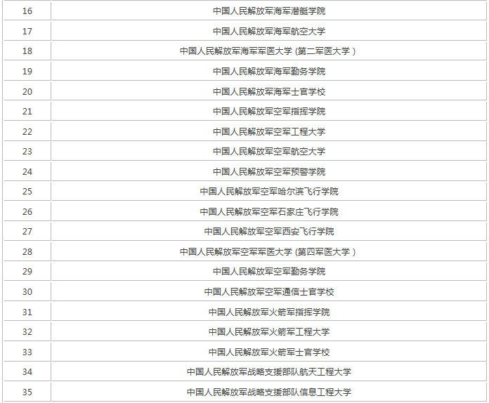 考军校有什么要求军校毕业后是什么军衔?2019最新军校排名 考军校有什么要求军校毕业后是什么军衔?2019最新军校排名
