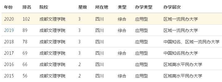 成都文理学院属于几本?在四川省排名第几?公办的吗?学费多少 成都文理学院属于几本?在四川省排名第几?公办的吗?学费多少