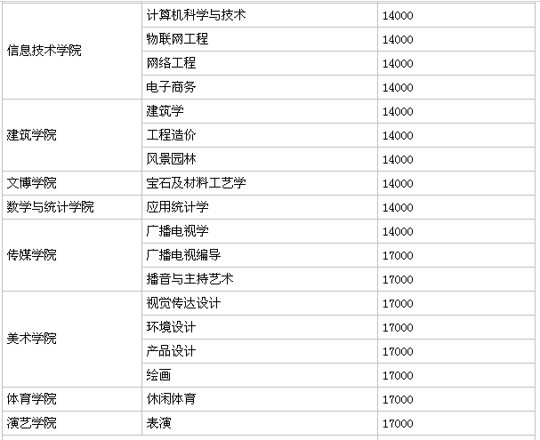 成都文理学院属于几本?在四川省排名第几?公办的吗?学费多少 成都文理学院属于几本?在四川省排名第几?公办的吗?学费多少